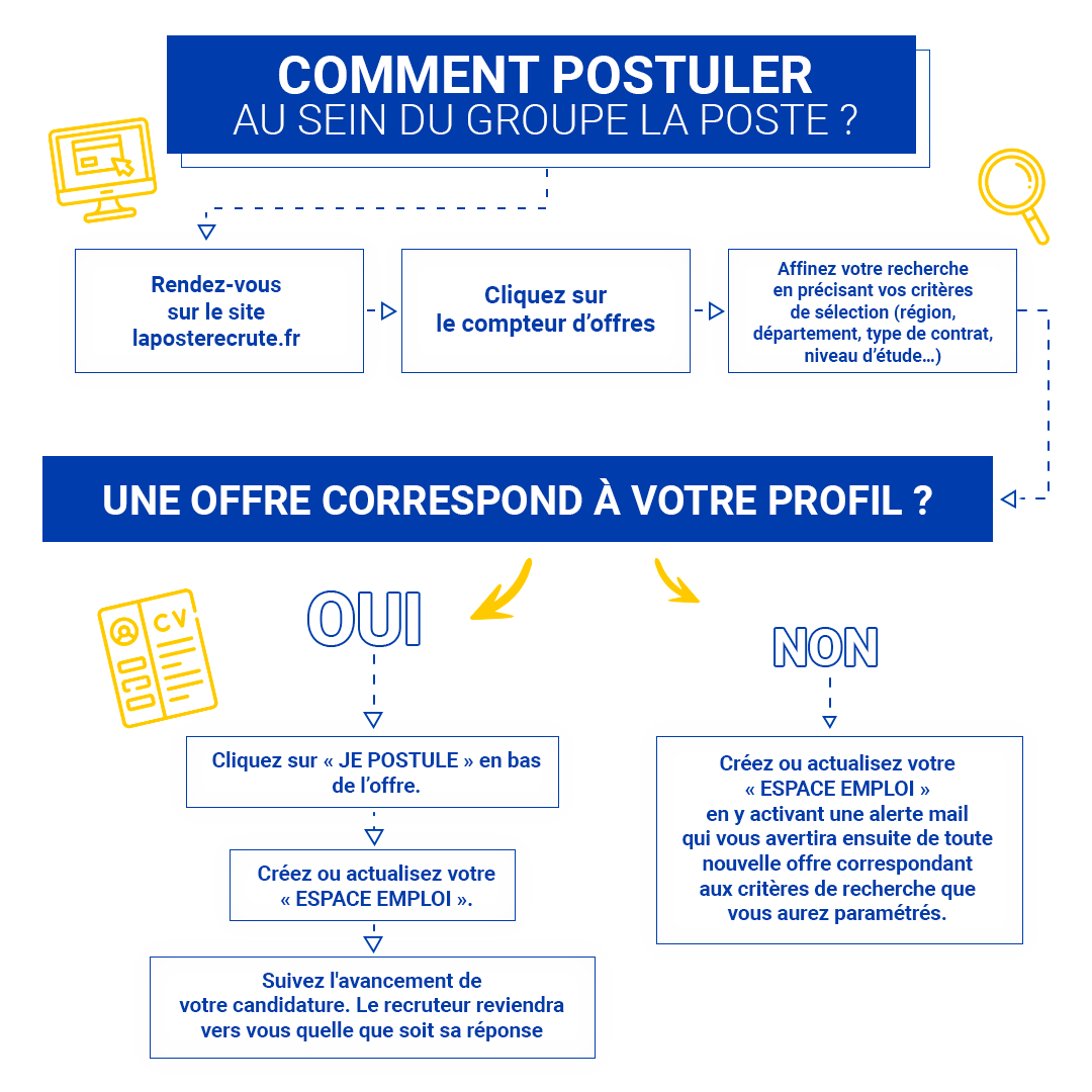 Comment postuler en ligne ?