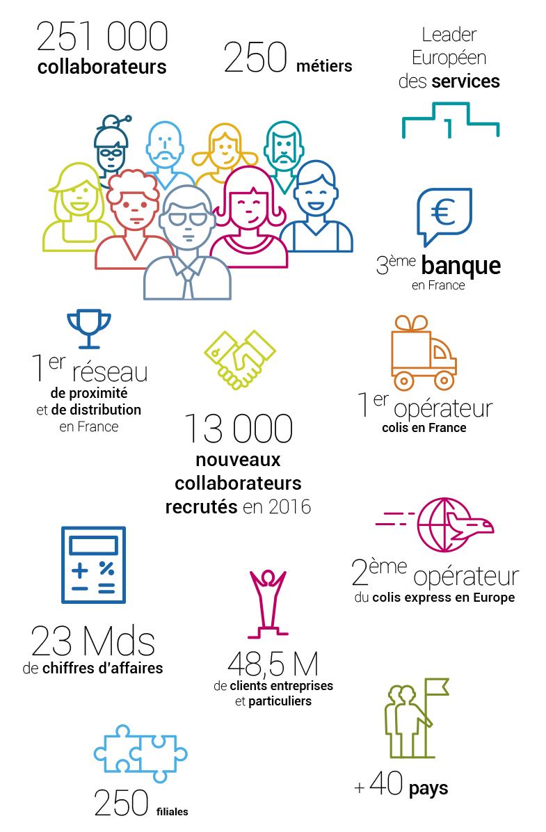 Chiffres clés 2016 : 251000 collaborateurs, 250 métiers, leader européen des services, 3ème banque de France, 1er réseau de proximité et de distribution de France, 1er opérateur colis en France, 13000 nouveaux collaborateurs recrutés en 2016, 2ème opérateur du colis express en Europe, 23 milliards de chiffre d'affaires, 48,5 millions de clients entreprises et particuliers, 250 filiales, un Groupe présent dans plus de 40 pays.