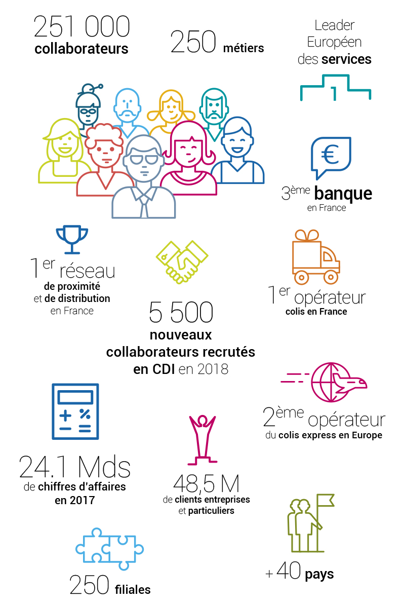 Chiffres clés 2017 : 251000 collaborateurs, 250 métiers, leader européen des services, 3ème banque de France, 1er réseau de proximité et de distribution de France, 1er opérateur colis en France, 5 500 nouveaux collaborateurs recrutés en CDI en 2018, 2ème opérateur du colis express en Europe, 24,1 milliards de chiffre d'affaires, 48,5 millions de clients entreprises et particuliers, 250 filiales, un Groupe présent dans plus de 40 pays.