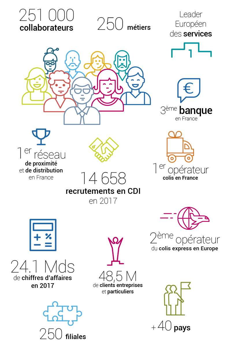 Chiffres clés 2017 : 251000 collaborateurs, 250 métiers, leader européen des services, 3ème banque de France, 1er réseau de proximité et de distribution de France, 1er opérateur colis en France, 14 658 recrutements en CDI en 2017, 2ème opérateur du colis express en Europe, 24,1 milliards de chiffre d'affaires, 48,5 millions de clients entreprises et particuliers, 250 filiales, un Groupe présent dans plus de 40 pays.