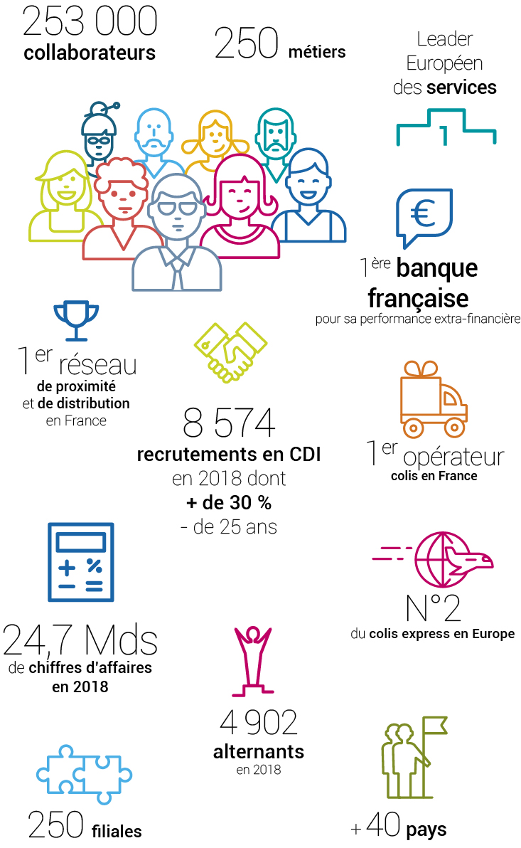 Chiffres clés 2018 : 253000 collaborateurs (Maison-mère et filiales), 250 métiers, leader européen des services, 1ère banque française pour sa performance extra-financière, 1er réseau de proximité et de distribution de France, 1er opérateur colis en France, 8 574 recrutements en CDI en 2018 dont + de 30% de - de 25 ans, 4902 alternants, 2ème opérateur colis express en Europe, 24,7 milliards de chiffre d'affaires, , 250 filiales, un Groupe présent dans plus de 40 pays.