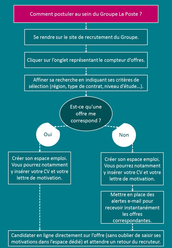 Les étapes pour postuler en ligne  La Poste Recrute